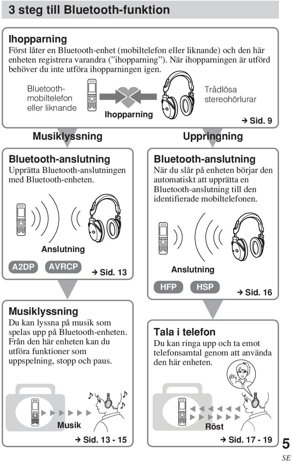 Bluetoothmobiltelefon eller liknande Ihopparning Musiklyssning V Bluetooth-anslutning Upprätta Bluetooth-anslutningen med Bluetooth-enheten. Trådlösa stereohörlurar c Sid.