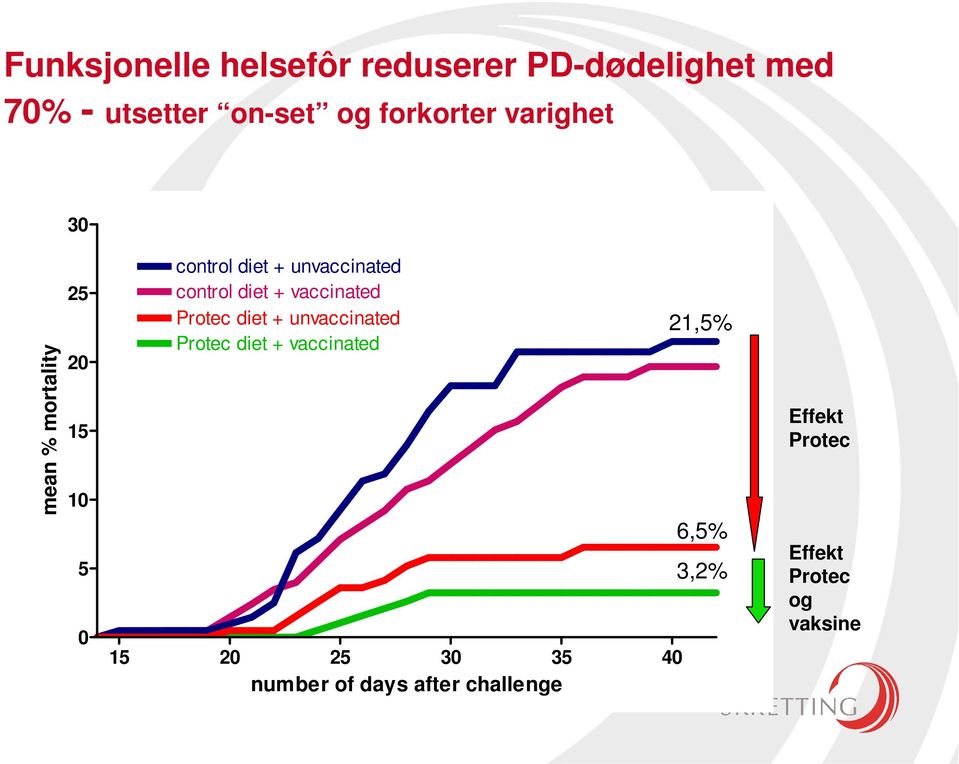diet + vaccinated Protec diet + unvaccinated Protec diet + vaccinated 15 20 25 30 35