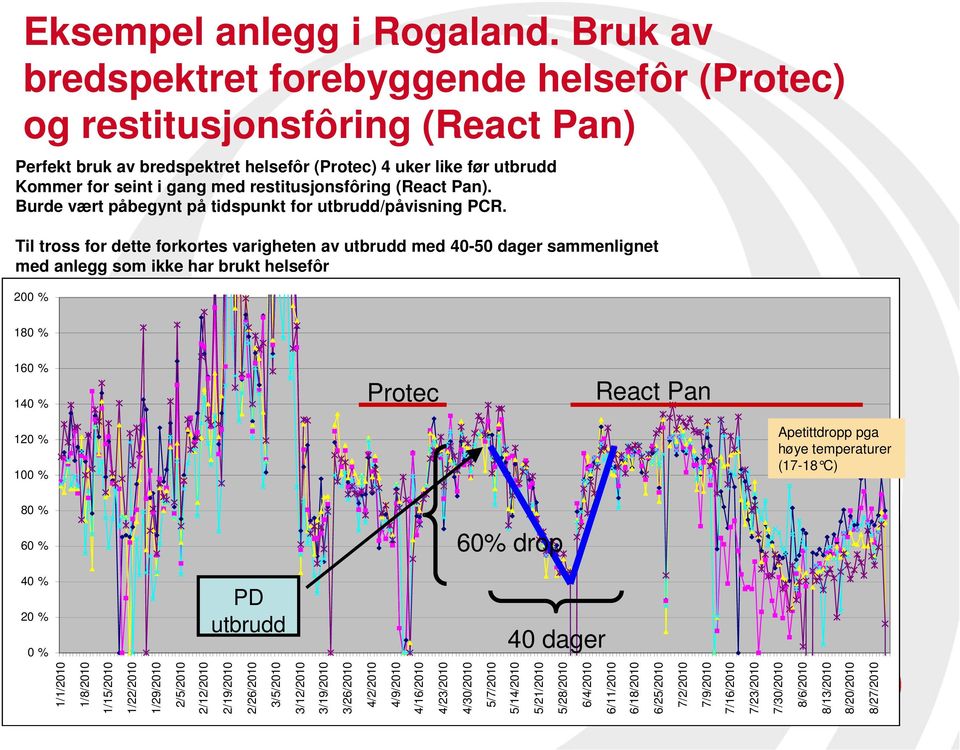 restitusjonsfôring (React Pan). Burde vært påbegynt på tidspunkt for utbrudd/påvisning PCR.