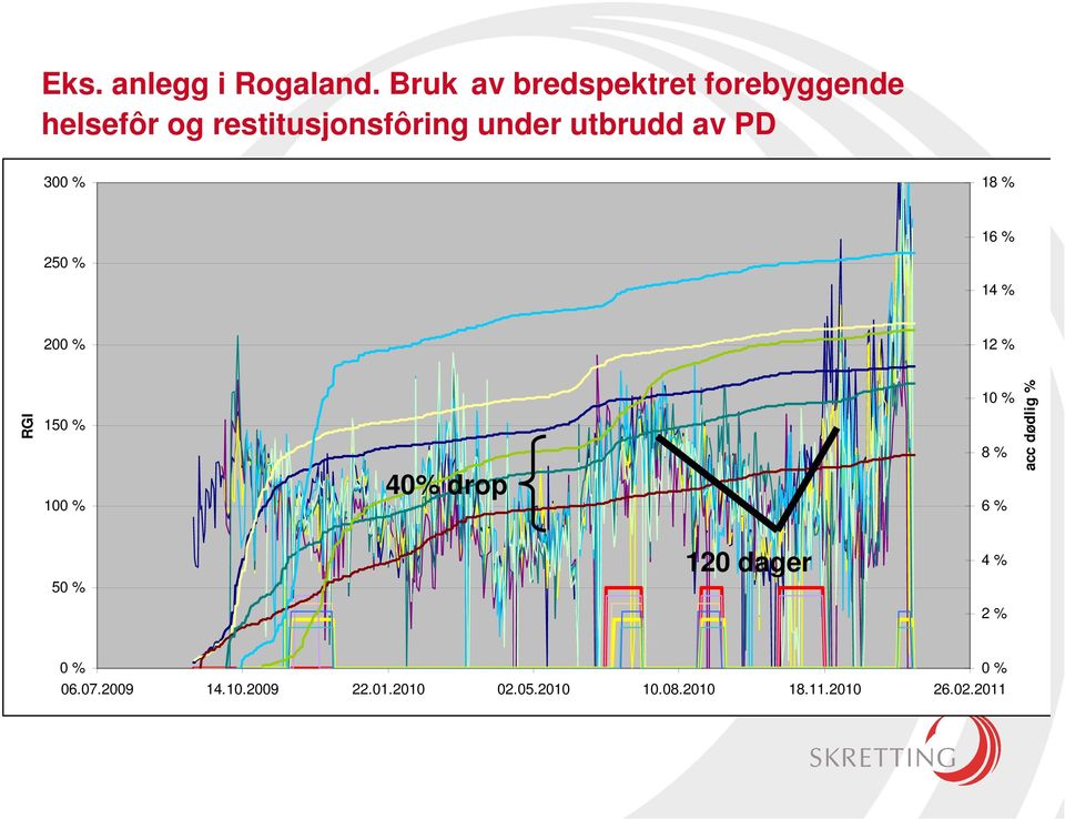 utbrudd av PD 300 % 18 % 16 % 250 % 14 % 200 % 12 % RGI 150 % 100 % 40% drop