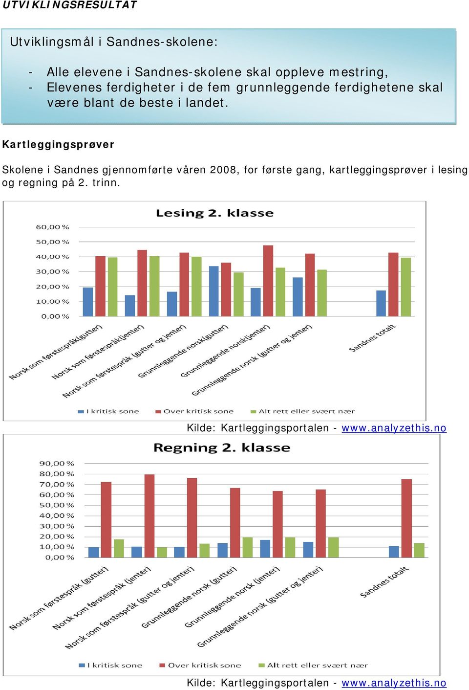 Kartleggingsprøver Skolene i Sandnes gjennomførte våren 2008, for første gang, kartleggingsprøver i lesing