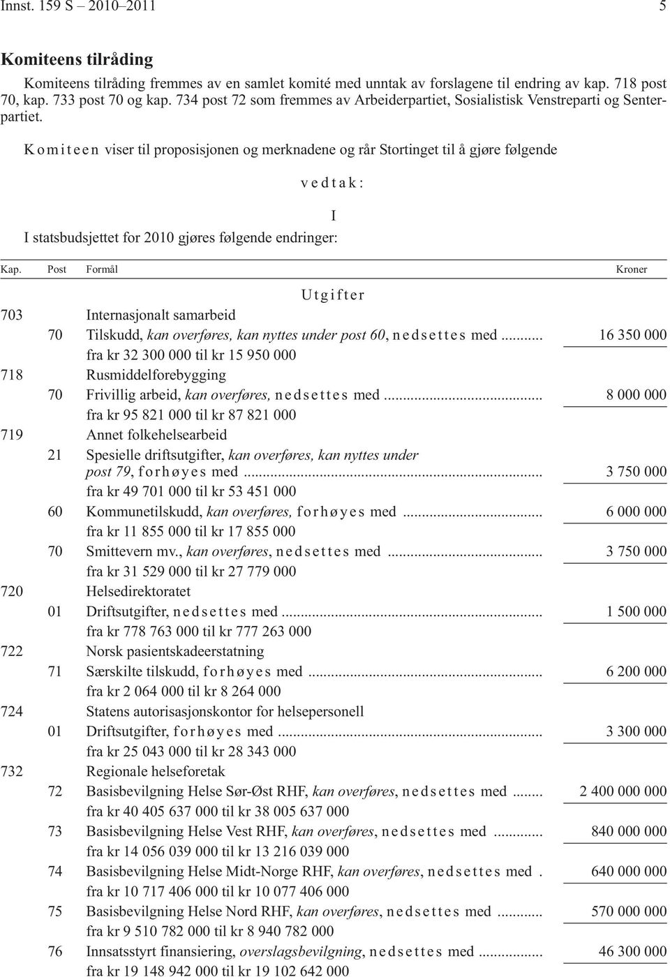 K o m i t e e n viser til proposisjonen og merknadene og rår Stortinget til å gjøre følgende vedtak: I I statsbudsjettet for 2010 gjøres følgende endringer: Kap.