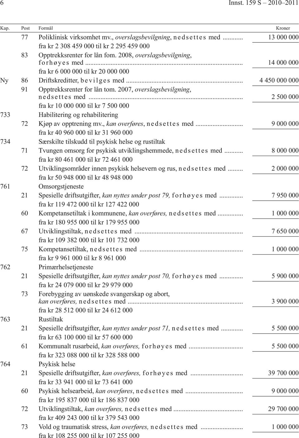 .. 14 000 000 fra kr 6 000 000 til kr 20 000 000 Ny 86 Driftskreditter, b e v i l g e s med... 4 450 000 000 91 Opptrekksrenter for lån tom. 2007, overslagsbevilgning, n e d s e t t e s med.