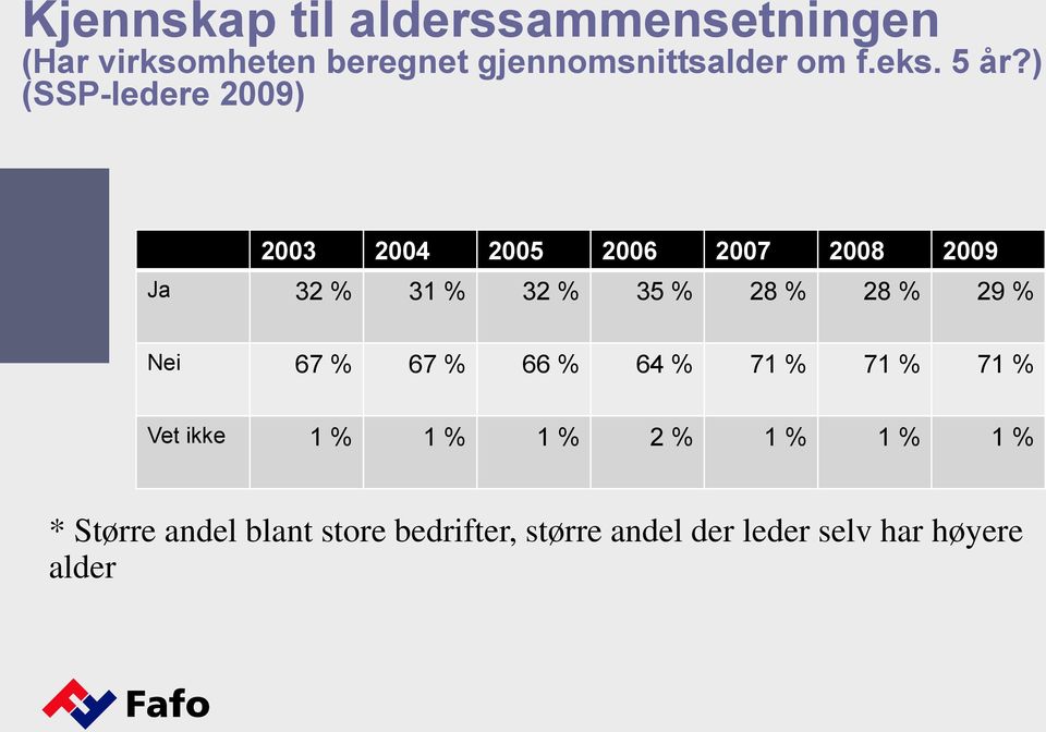 ) (SSP-ledere 2009) 2003 2004 2005 2006 2007 2008 2009 Ja 32 % 31 % 32 % 35 % 28 % 28