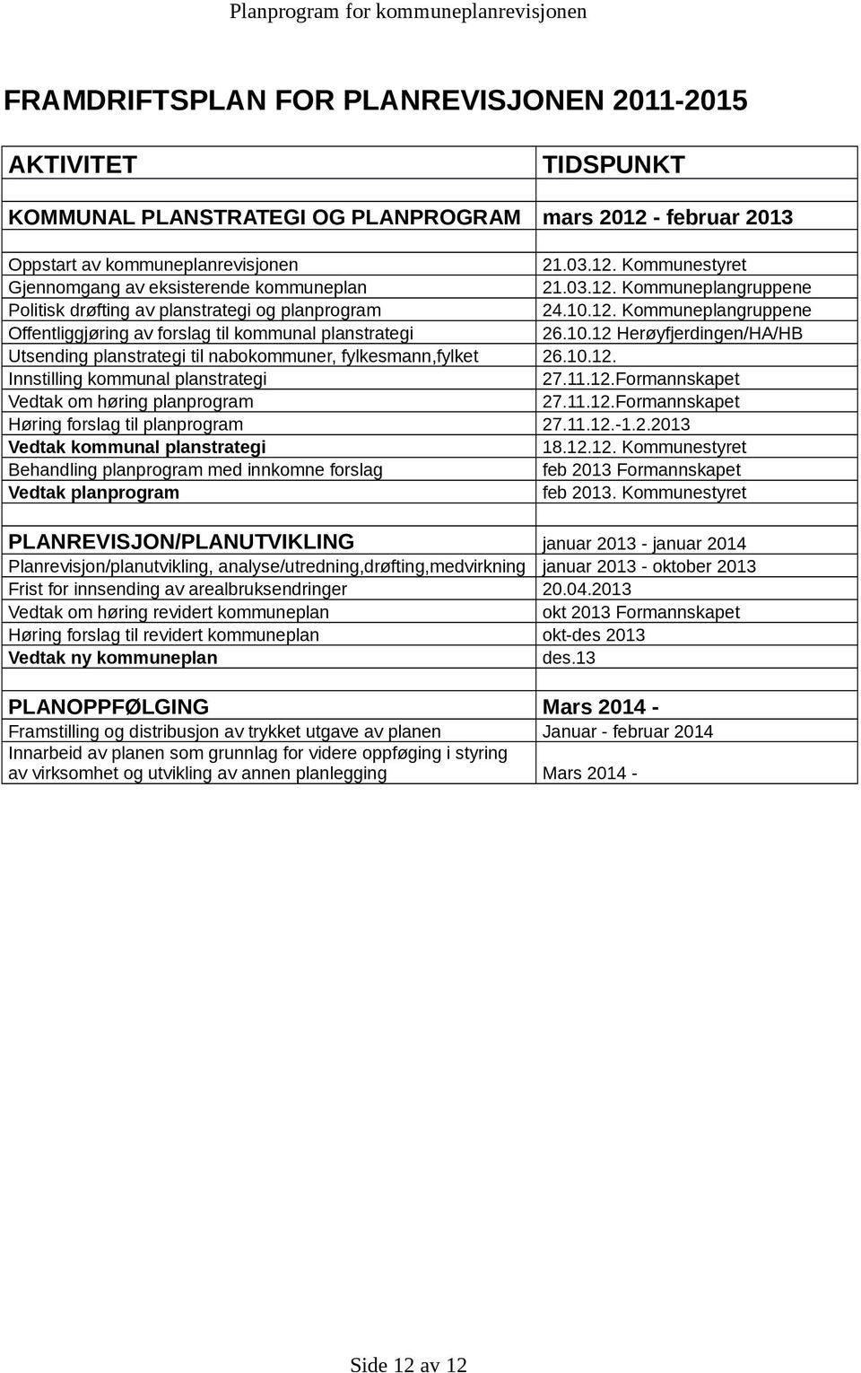 10.12. Innstilling kommunal planstrategi 27.11.12.Formannskapet Vedtak om høring planprogram 27.11.12.Formannskapet Høring forslag til planprogram 27.11.12.-1.2.2013 Vedtak kommunal planstrategi 18.