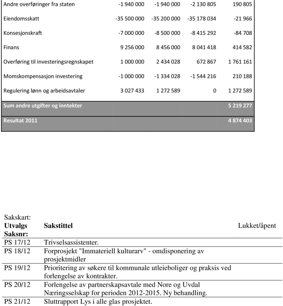 arbeidsavtaler 3 027 433 1 272 589 0 1 272 589 Sum andre utgifter og inntekter 5 219 277 Resultat 2011 4 874 403 Sakskart: Utvalgs Saksnr: PS 17/12 PS 18/12 PS 19/12 PS 20/12 PS 21/12 Sakstittel