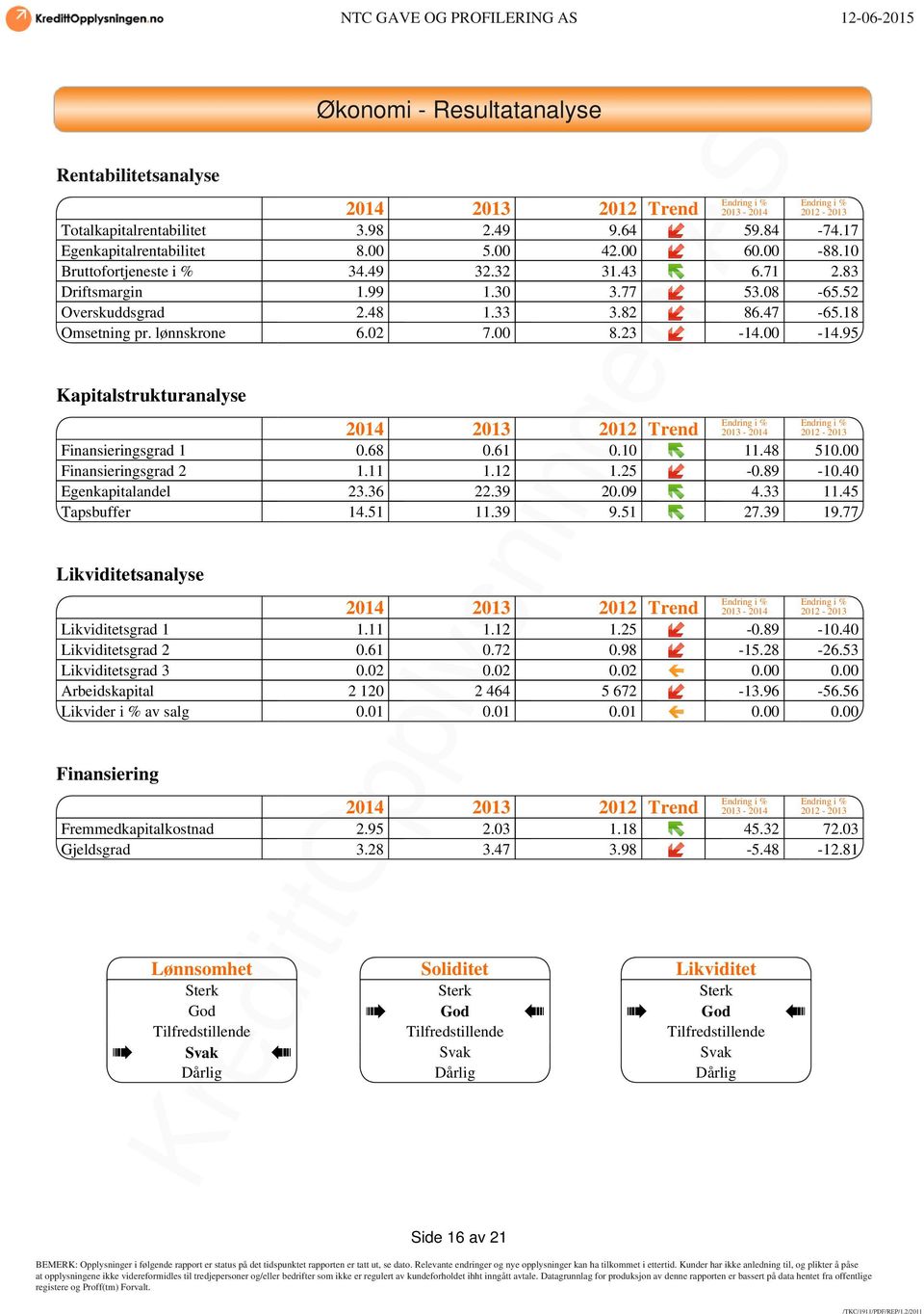 00-14.95 Kapitalstrukturanalyse Endring i % Endring i % 2014 2013 2012 Trend 2013-2014 2012-2013 Finansieringsgrad 1 0.68 0.61 0.10 11.48 510.00 Finansieringsgrad 2 1.11 1.12 1.25-0.89-10.