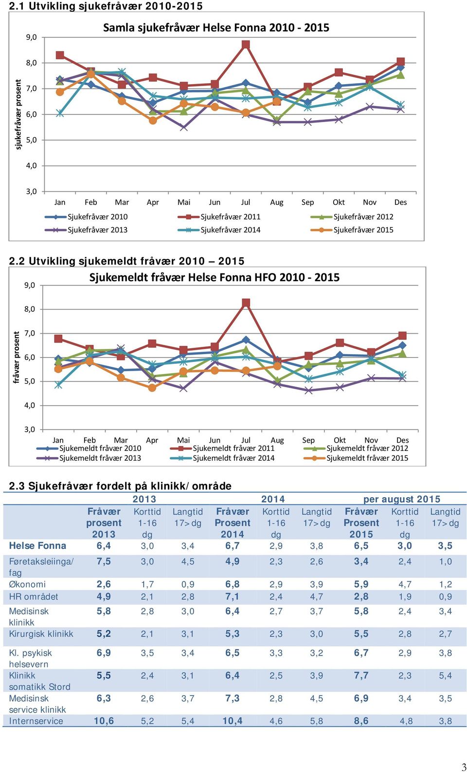 2 Utvikling sjukemeldt fråvær 2010 2015 9,0 8,0 Sjukemeldt fråvær Helse Fonna HFO 2010-2015 fråvær prosent 7,0 6,0 5,0 4,0 3,0 Jan Feb Mar Sjukemeldt fråvær 2010 Apr Mai Jun Jul Aug Sjukemeldt fråvær