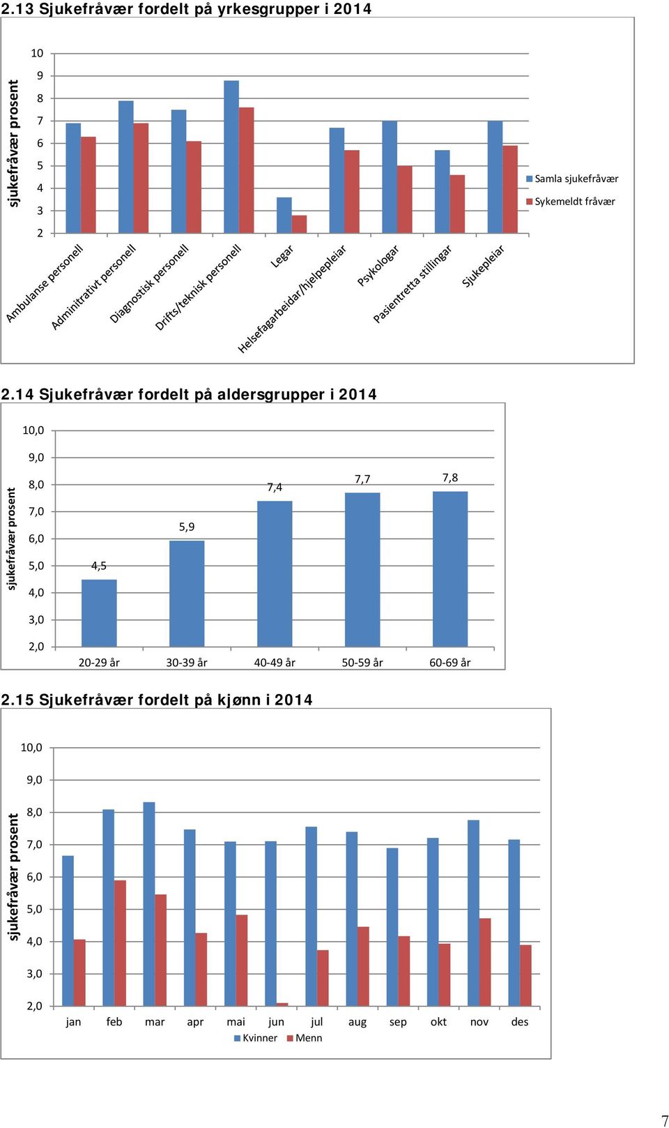 14 Sjukefråvær fordelt på aldersgrupper i 2014 10,0 9,0 sjukefråvær prosent 8,0 7,0 6,0 5,0 4,0 4,5 5,9 7,4 7,7