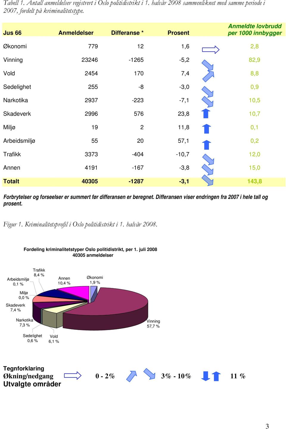 -7,1 10,5 Skadeverk 2996 576 23,8 10,7 Miljø 19 2 11,8 0,1 Arbeidsmiljø 55 20 57,1 0,2 Trafikk 3373-404 -10,7 12,0 Annen 4191-167 -3,8 15,0 Totalt 40305-1287 -3,1 143,8 Forbrytelser og forseelser er