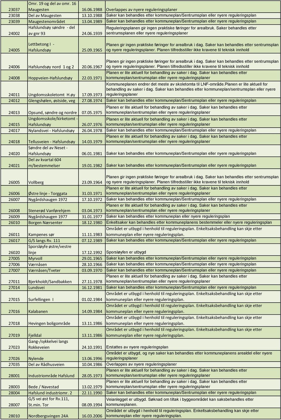 1989 Saker kan behandles etter kommuneplan/sentrumsplan eller nyere reguleringsplan 24002 Hafslundsøy søndre - del av gnr 93 24.06.1939 24005 Lettbetong I - Hafslundsøy 25.09.