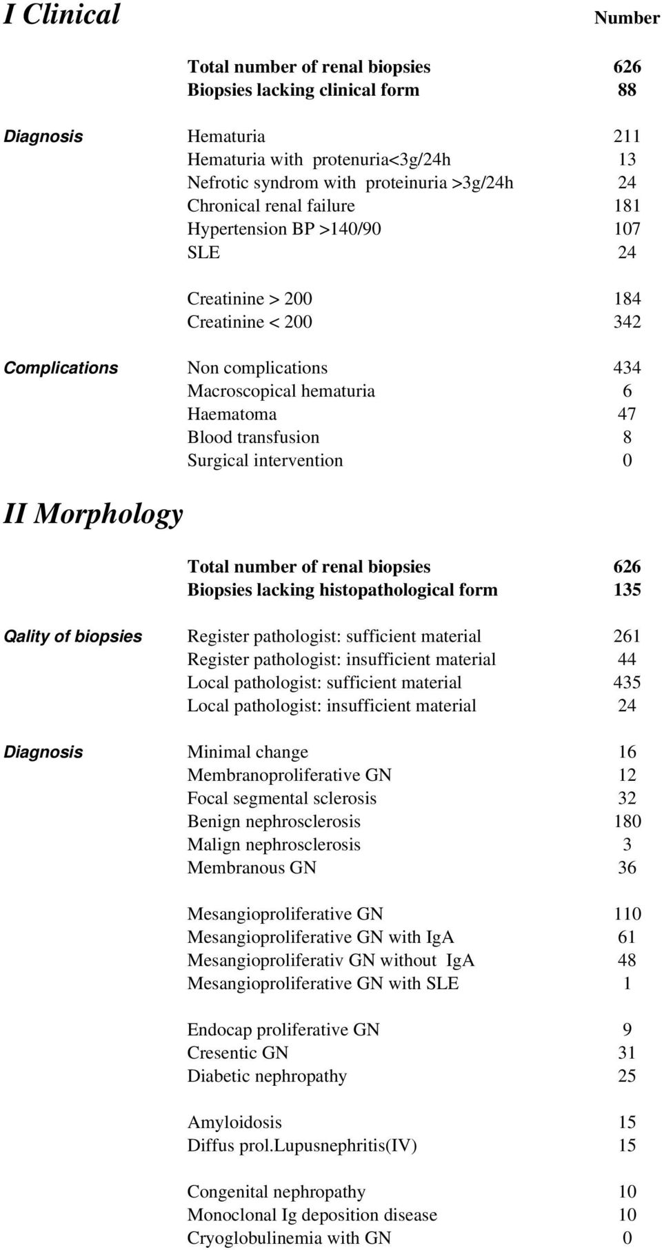 Surgical intervention II Morphology Total number of renal biopsies 626 Biopsies lacking histopathological form 135 Qality of biopsies Register pathologist: sufficient material 261 Register