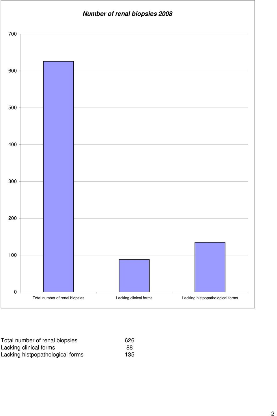 histpopathological forms Total number of renal biopsies