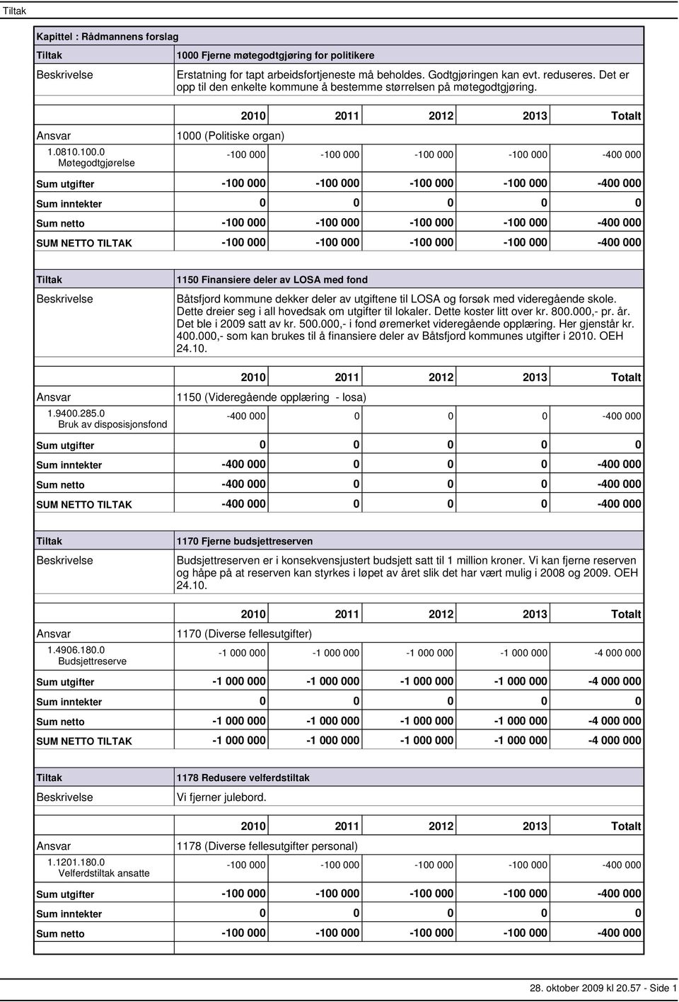0 Møtegodtgjørelse 1000 (Politiske organ) 100 000 100 000 100 000 100 000 400 000 Sum utgifter 100 000 100 000 100 000 100 000 400 000 Sum netto 100 000 100 000 100 000 100 000 400 000 SUM NETTO
