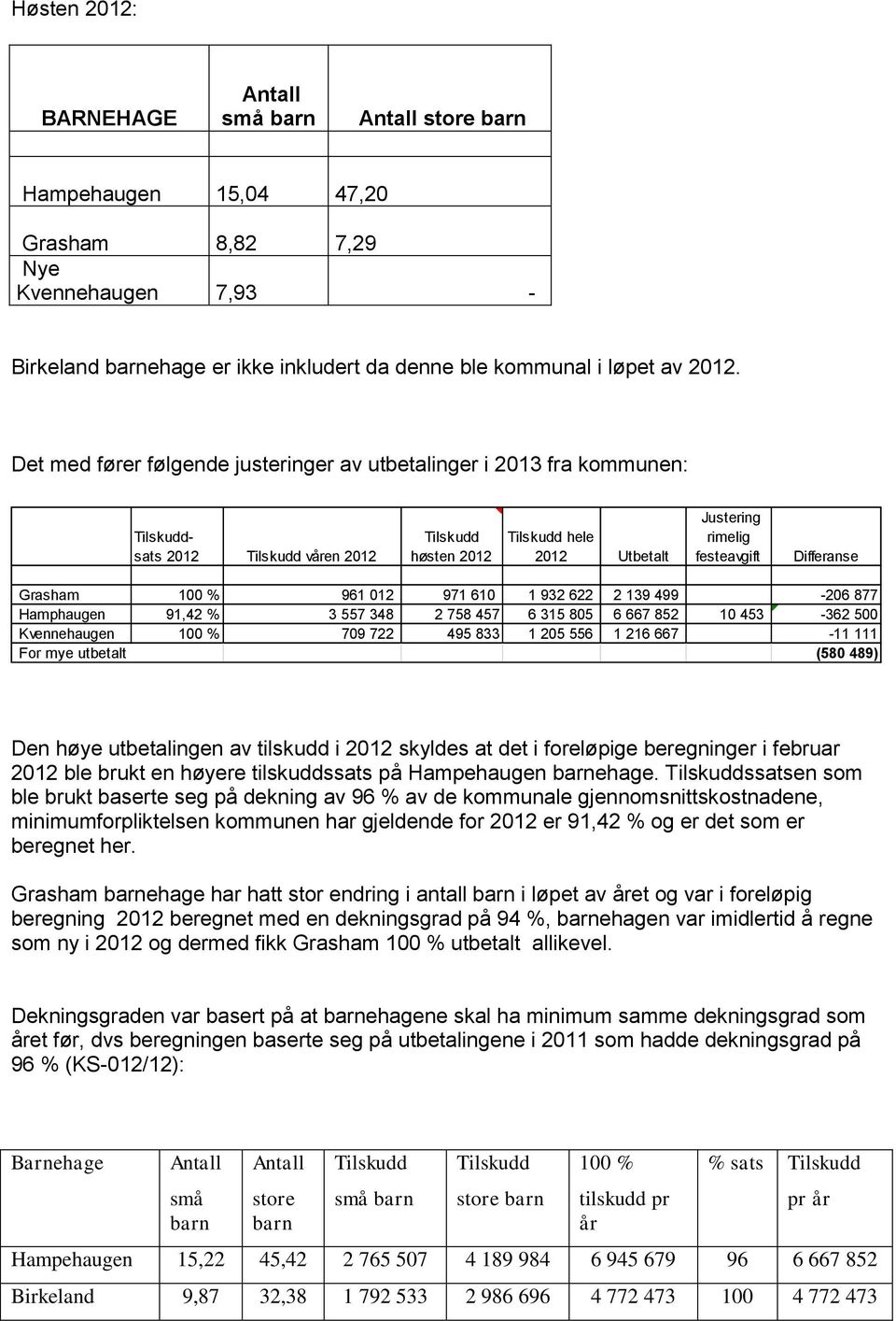 Grasham 100 % 961 012 971 610 1 932 622 2 139 499-206 877 Hamphaugen 91,42 % 3 557 348 2 758 457 6 315 805 6 667 852 10 453-362 500 Kvennehaugen 100 % 709 722 495 833 1 205 556 1 216 667-11 111 For