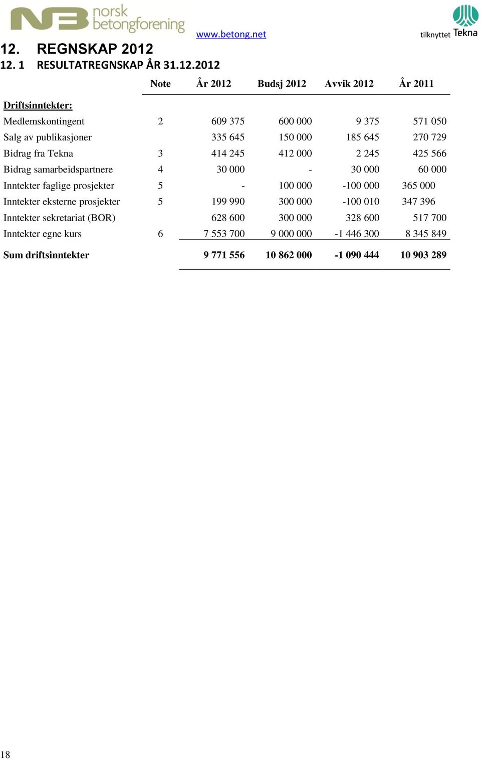 fra Tekna 3 414 245 412 000 2 245 425 566 Bidrag samarbeidspartnere 4 30 000-30 000 60 000 Inntekter faglige prosjekter 5-100 000-100 000 365 000 Inntekter