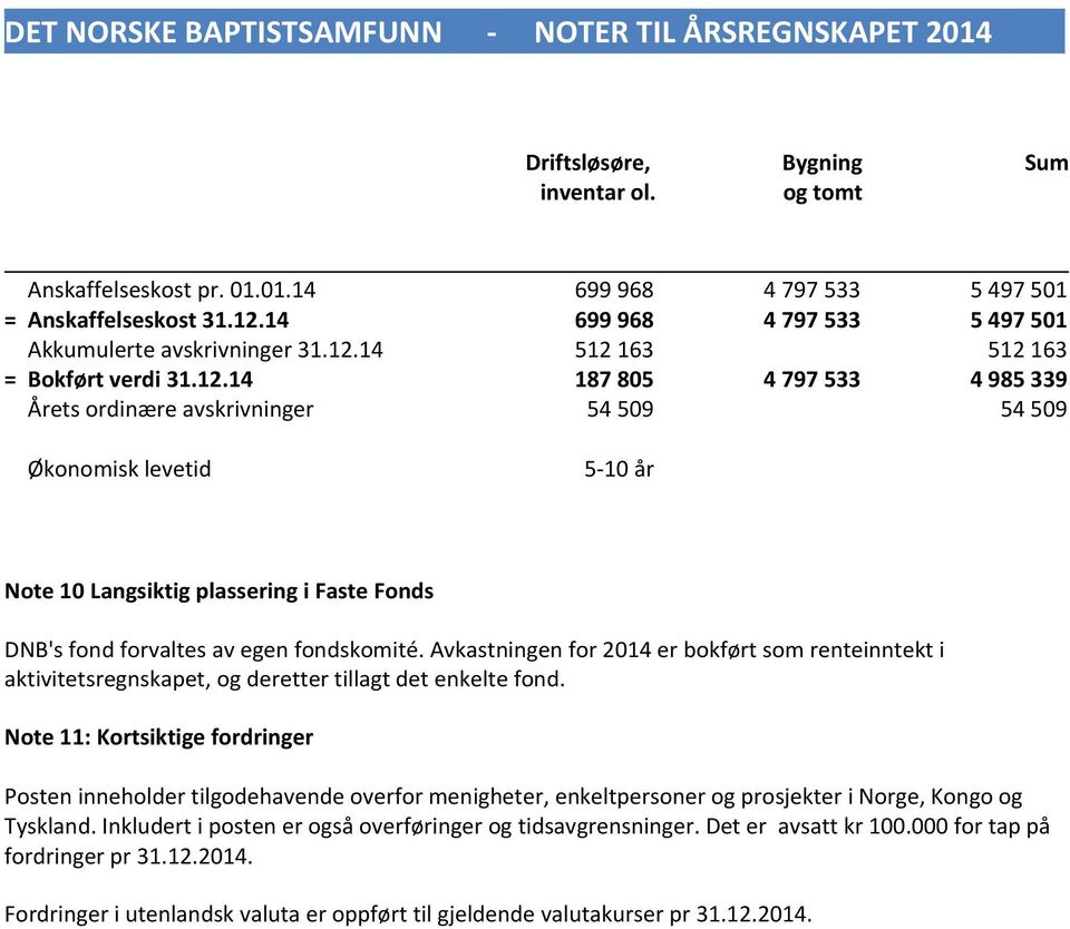 Avkastningen for 2014 er bokført som renteinntekt i aktivitetsregnskapet, og deretter tillagt det enkelte fond.