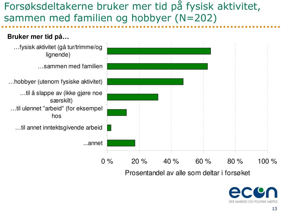 aktivitet) til å slappe av (ikke gjøre noe særskilt) til ulønnet arbeid (for eksempel hos til annet