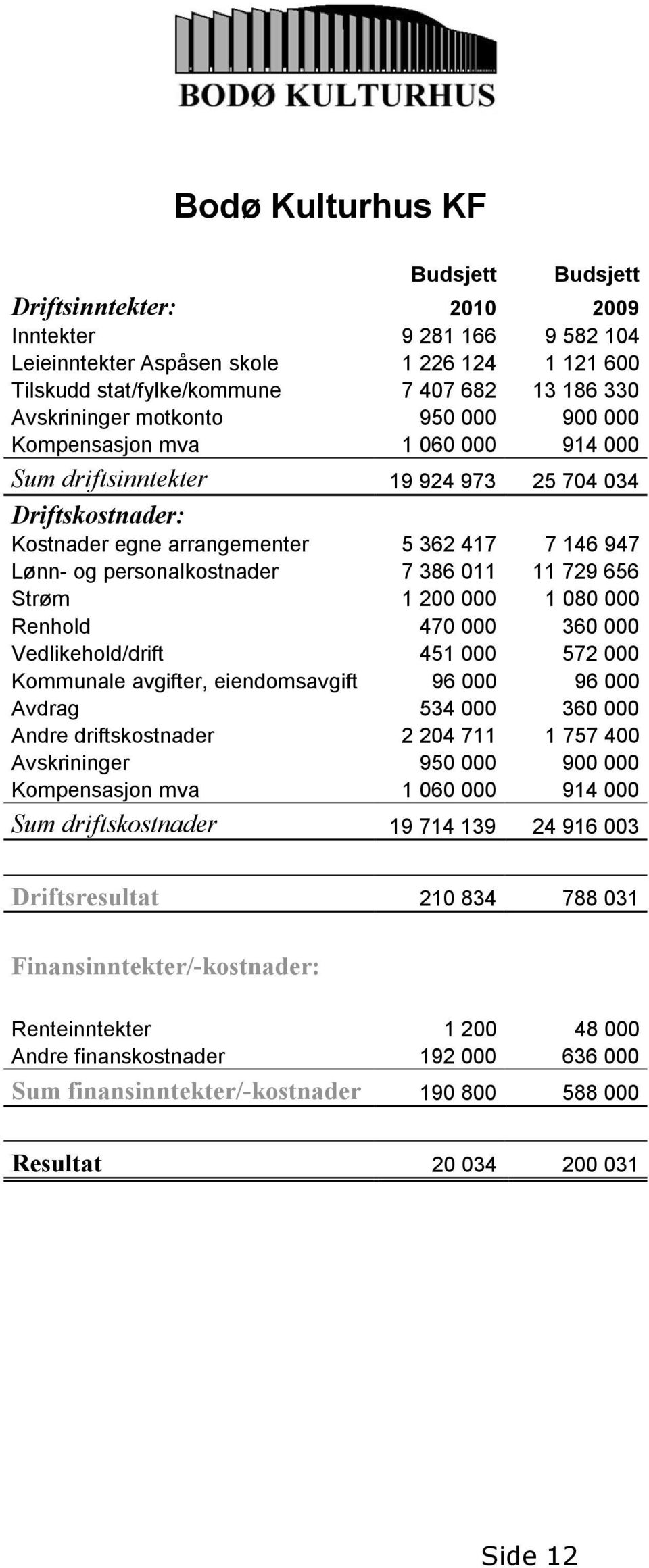 personalkostnader 7 386 011 11 729 656 Strøm 1 200 000 1 080 000 Renhold 470 000 360 000 Vedlikehold/drift 451 000 572 000 Kommunale avgifter, eiendomsavgift 96 000 96 000 Avdrag 534 000 360 000