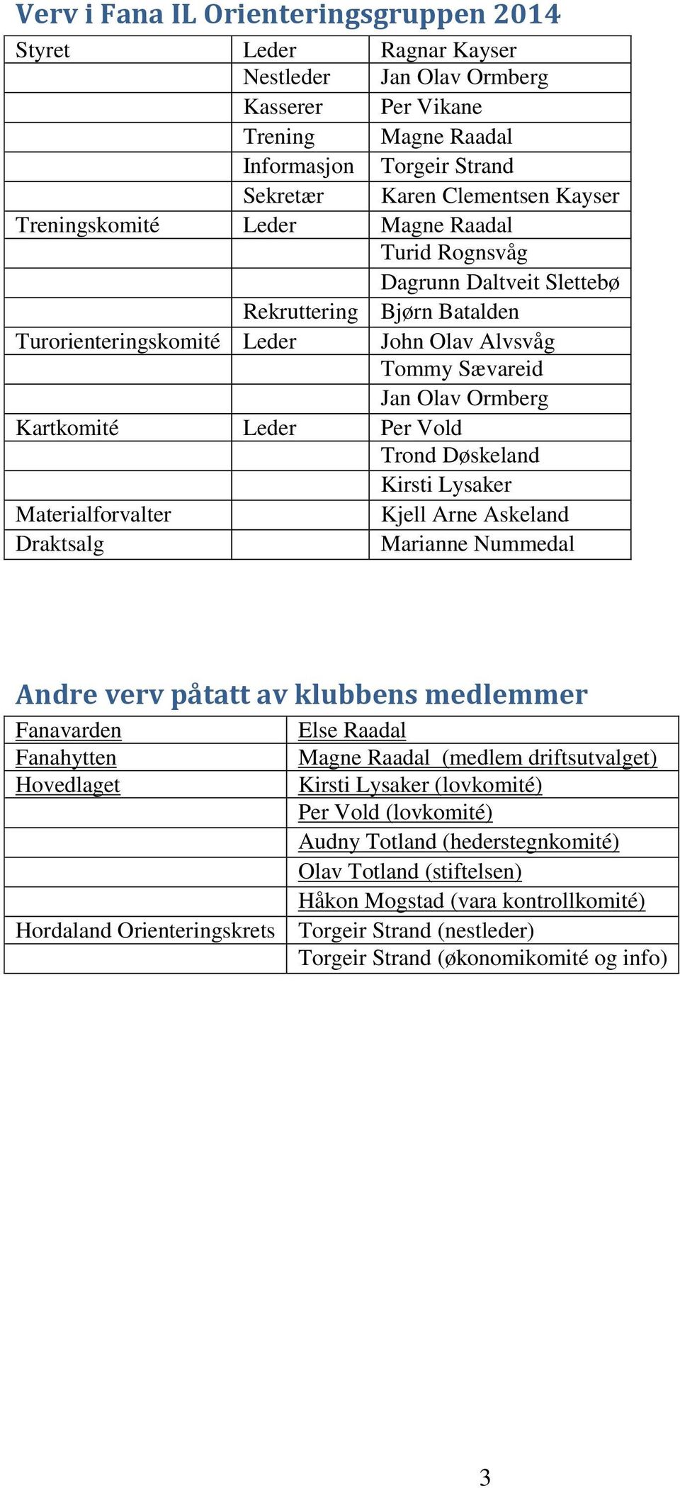 Per Vold Trond Døskeland Kirsti Lysaker Materialforvalter Kjell Arne Askeland Draktsalg Marianne Nummedal Andre verv påtatt av klubbens medlemmer Fanavarden Else Raadal Fanahytten Magne Raadal