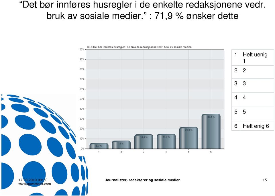 : 71,9 % ønsker dette 1 Helt uenig 1 2 2 3 3 4 4 5 5 6