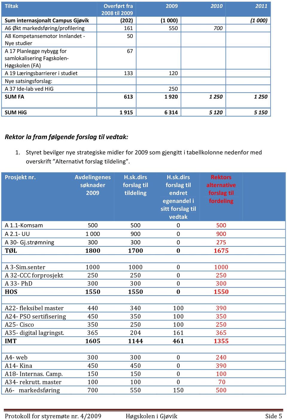 5 120 5 150 Rektor la fram følgende forslag til vedtak: 1. Styret bevilger nye strategiske midler for 2009 som gjengitt i tabellkolonne nedenfor med overskrift Alternativt forslag tildeling.