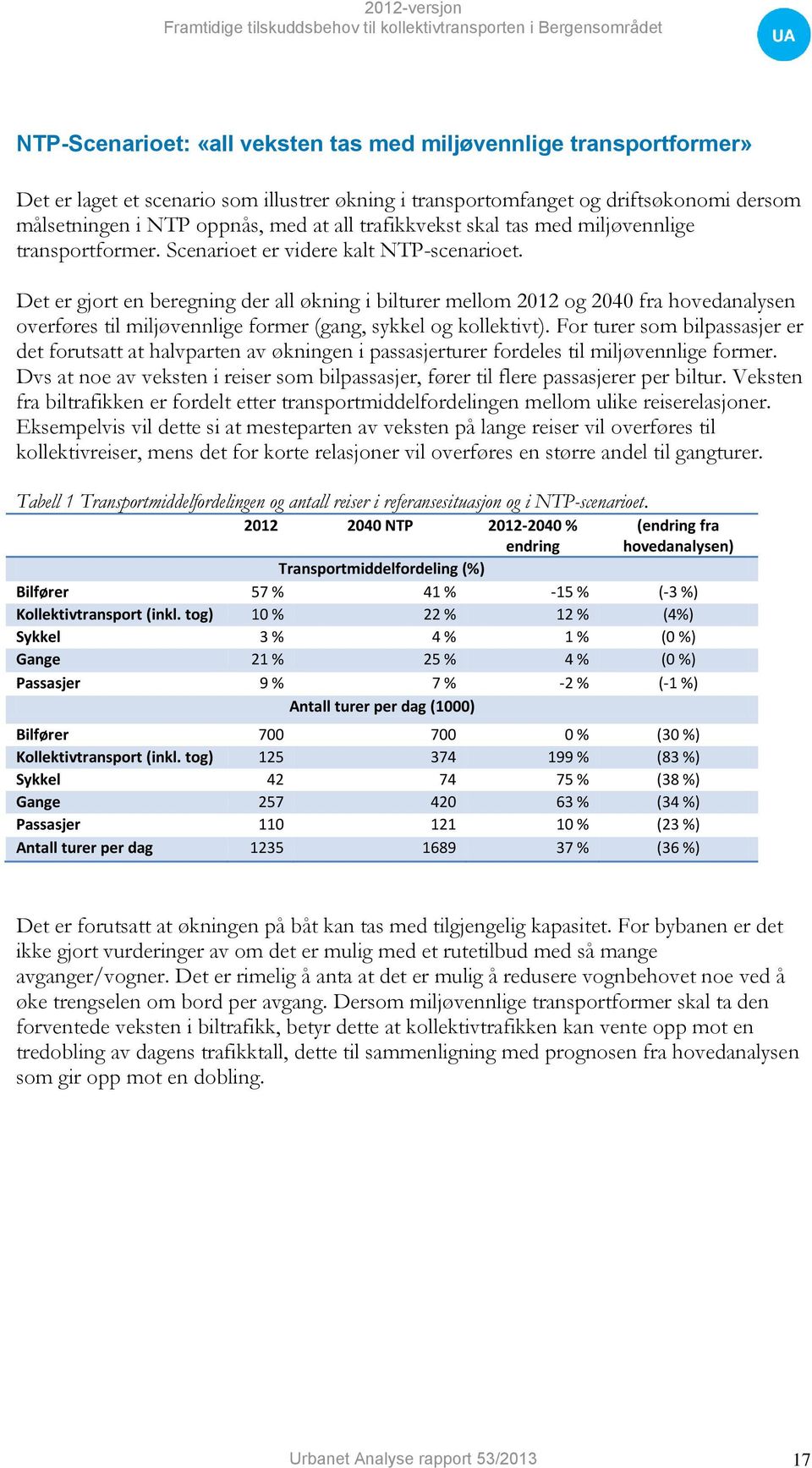 Det er gjort en beregning der all økning i bilturer mellom 2012 og 2040 fra hovedanalysen overføres til miljøvennlige former (gang, sykkel og kollektivt).