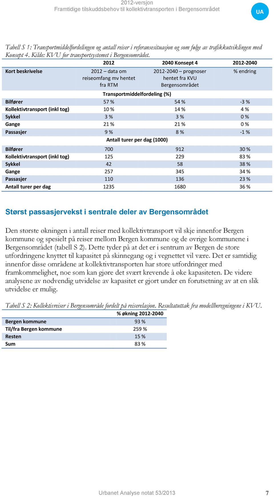 -3 % Kollektivtransport (inkl tog) 10 % 14 % 4 % Sykkel 3 % 3 % 0 % Gange 21 % 21 % 0 % Passasjer 9 % 8 % -1 % Antall turer per dag (1000) Bilfører 700 912 30 % Kollektivtransport (inkl tog) 125 229