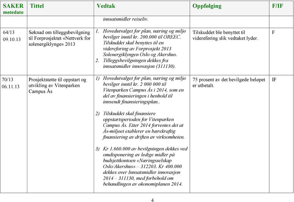 Tilskuddet ble benyttet til videreføring slik vedtaket lyder. F 70/13 06.11.