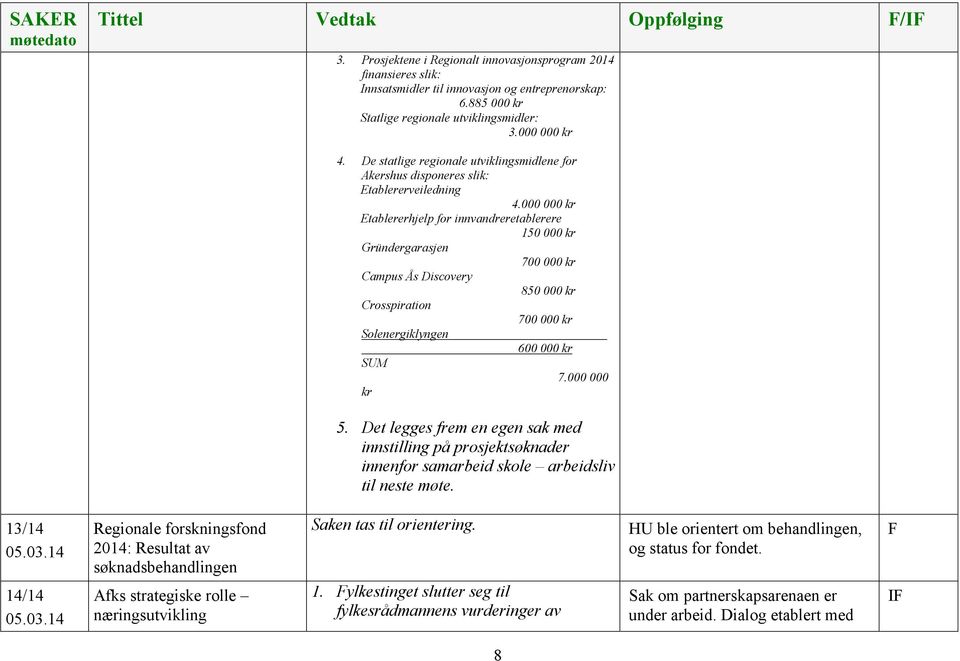 000 000 kr Etablererhjelp for innvandreretablerere 150 000 kr Gründergarasjen 700 000 kr Campus Ås Discovery 850 000 kr Crosspiration 700 000 kr Solenergiklyngen 600 000 kr SUM 7.000 000 kr 5.