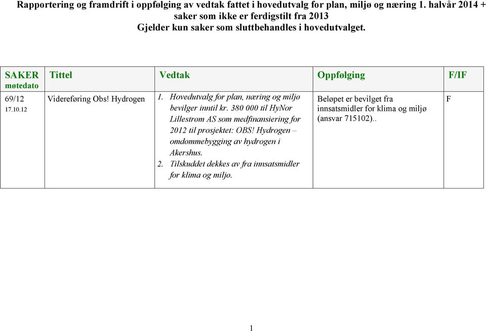 12 Tittel Vedtak Oppfølging F/IF Videreføring Obs! Hydrogen 1. Hovedutvalg for plan, næring og miljø bevilger inntil kr.