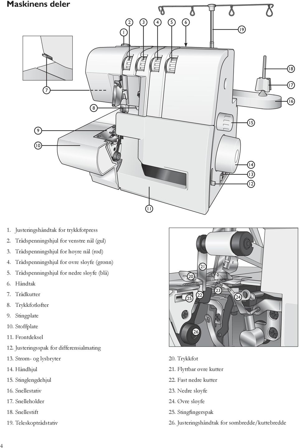 Stingplate 10. Stoffplate 11. Frontdeksel 12. Justeringsspak for differensialmating 13. Strøm- og lysbryter 14. Håndhjul 15. Stinglengdehjul 16. Snellestativ 1. Snelleholder 18.