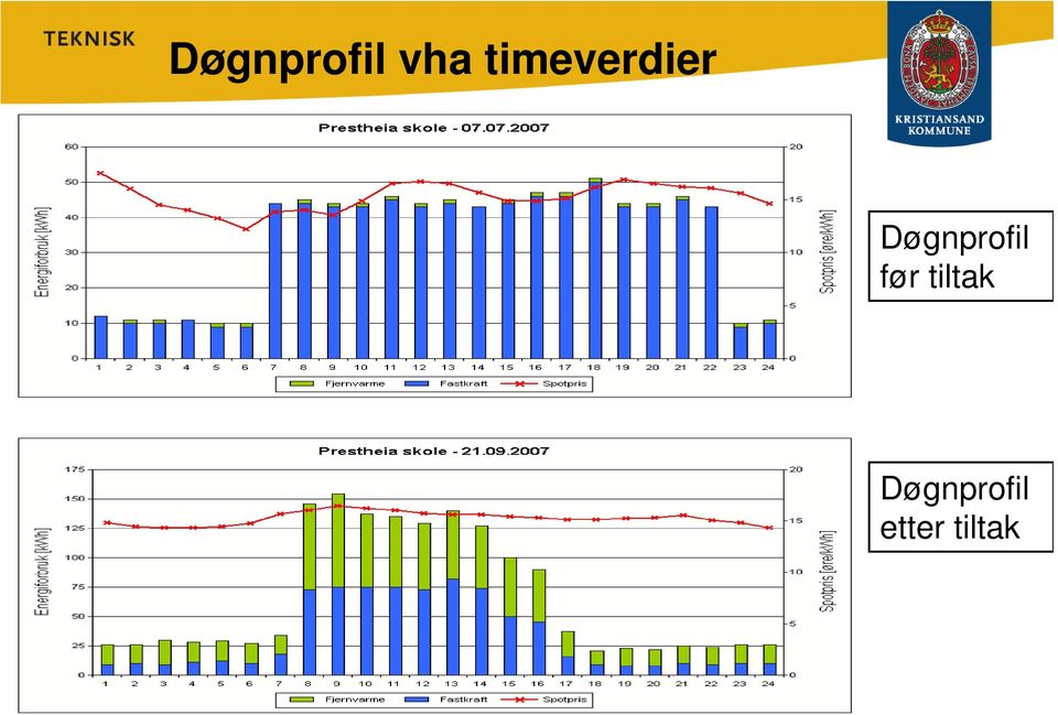 Døgnprofil før