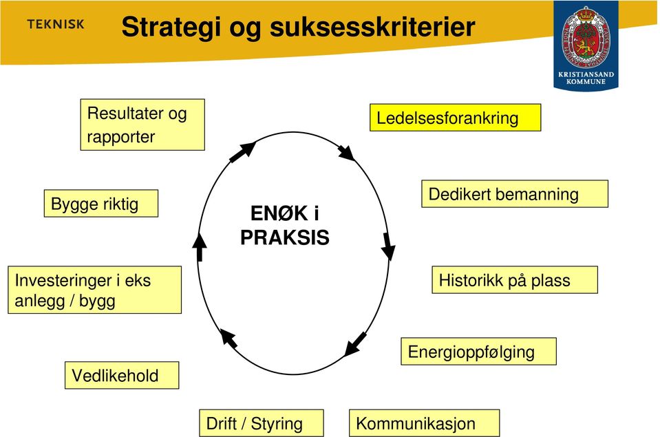 anlegg / bygg ENØK i PRAKSIS Dedikert bemanning Historikk