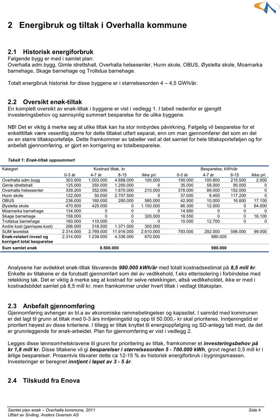 Totalt energibruk historisk for disse byggene er i størrelsesorden 4 4,5 GWh/år. 2.2 Oversikt enøk-tiltak En komplett oversikt av enøk-tiltak i byggene er vist i vedlegg 1.