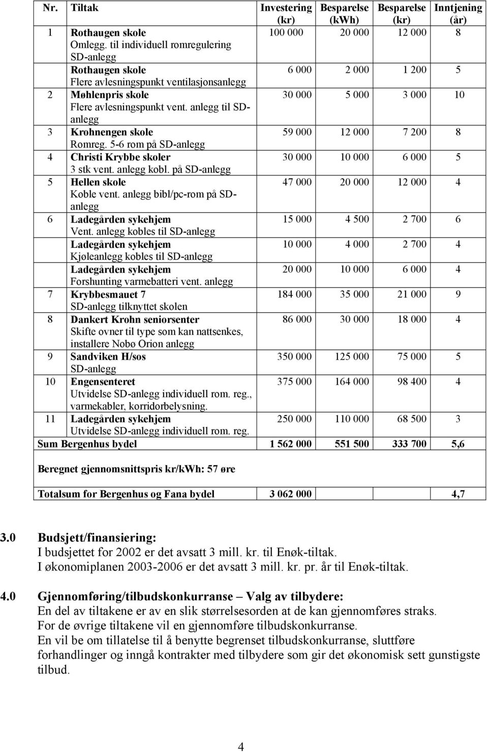 anlegg til SDanlegg 3 Krohnengen skole 59 000 12 000 7 200 8 Romreg. 5-6 rom på 4 Christi Krybbe skoler 30 000 10 000 6 000 5 3 stk vent. anlegg kobl.