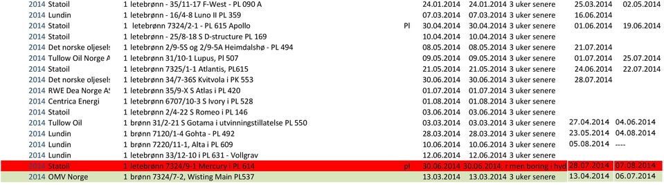 04.2014 3 uker senere 2014 Det norske oljeselskap1 letebrønn 2/9-5S og 2/9-5A Heimdalshø - PL 494 08.05.2014 08.05.2014 3 uker senere 21.07.