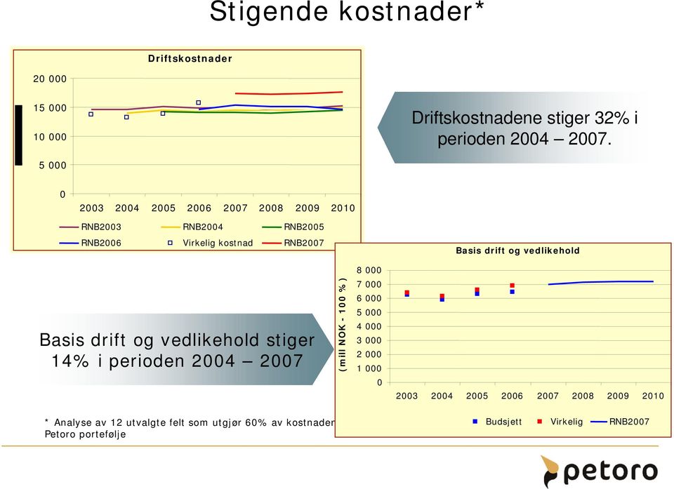 vedlikehold 8 000 Basis drift og vedlikehold stiger 14% i perioden 2004 2007 (mill NOK - 100 %) 7 000 6 000 5 000 4 000 3 000 2