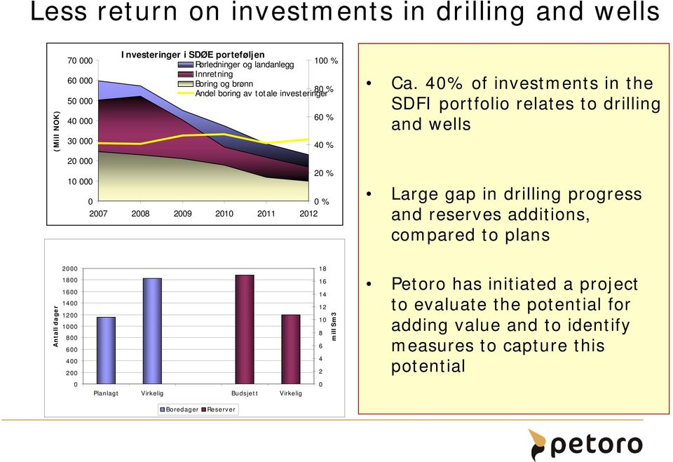 40% of investments in the SDFI portfolio relates to drilling and wells Large gap in drilling progress and reserves additions, compared to plans Antall dager 2000 1800 1600 1400 1200