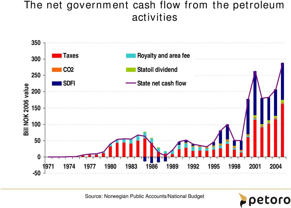 Statoil dividend State net cash flow 0-50 1971 1974 1977 1980 1983 1986