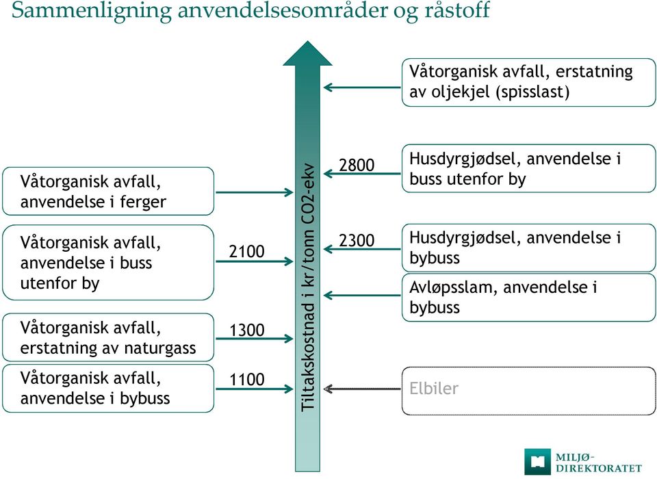 naturgass Våtorganisk avfall, anvendelse i bybuss 2100 1300 1100 Tiltakskostnad i kr/tonn CO2-ekv 2800 2300