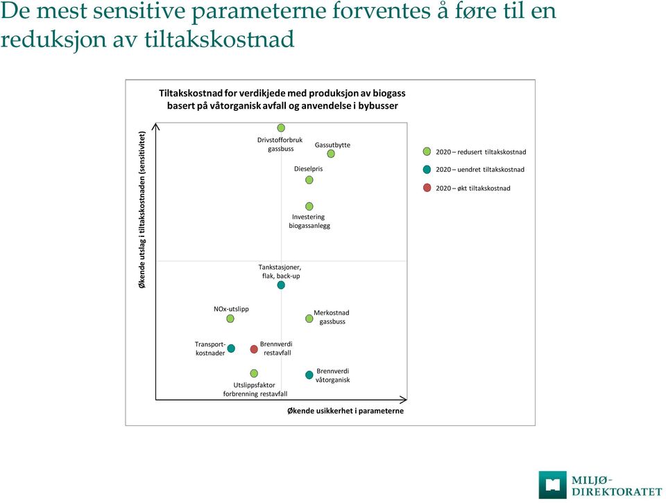 Dieselpris Investering biogassanlegg Gassutbytte 2020 redusert tiltakskostnad 2020 uendret tiltakskostnad 2020 økt tiltakskostnad NOx-utslipp