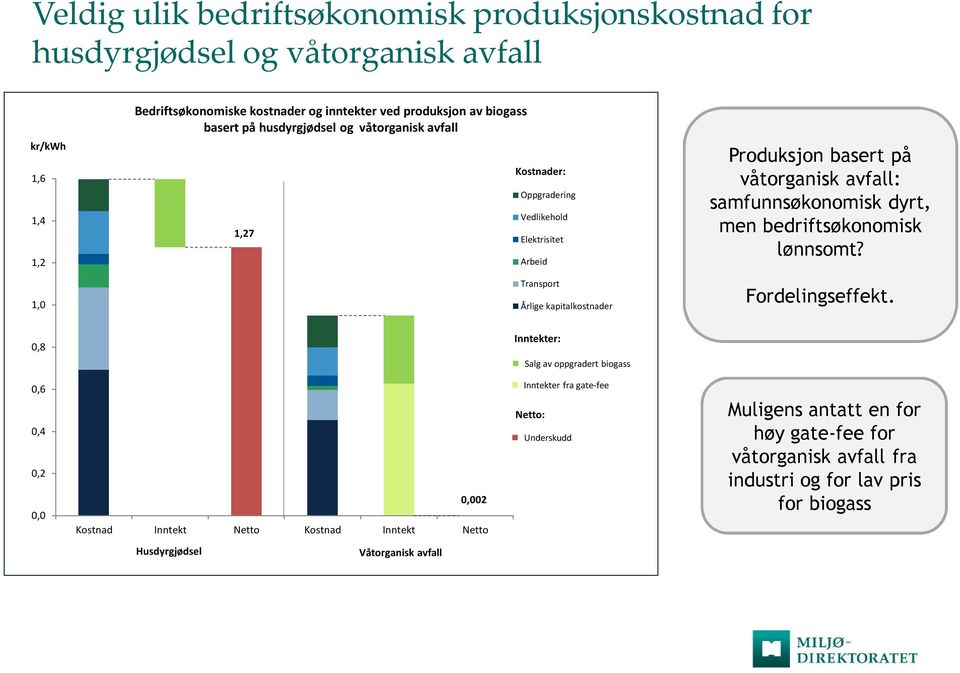 avfall: samfunnsøkonomisk dyrt, men bedriftsøkonomisk lønnsomt? Fordelingseffekt.