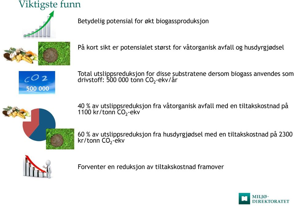 2 -ekv/år 40 % av utslippsreduksjon fra våtorganisk avfall med en tiltakskostnad på 1100 kr/tonn CO 2 -ekv 60 % av