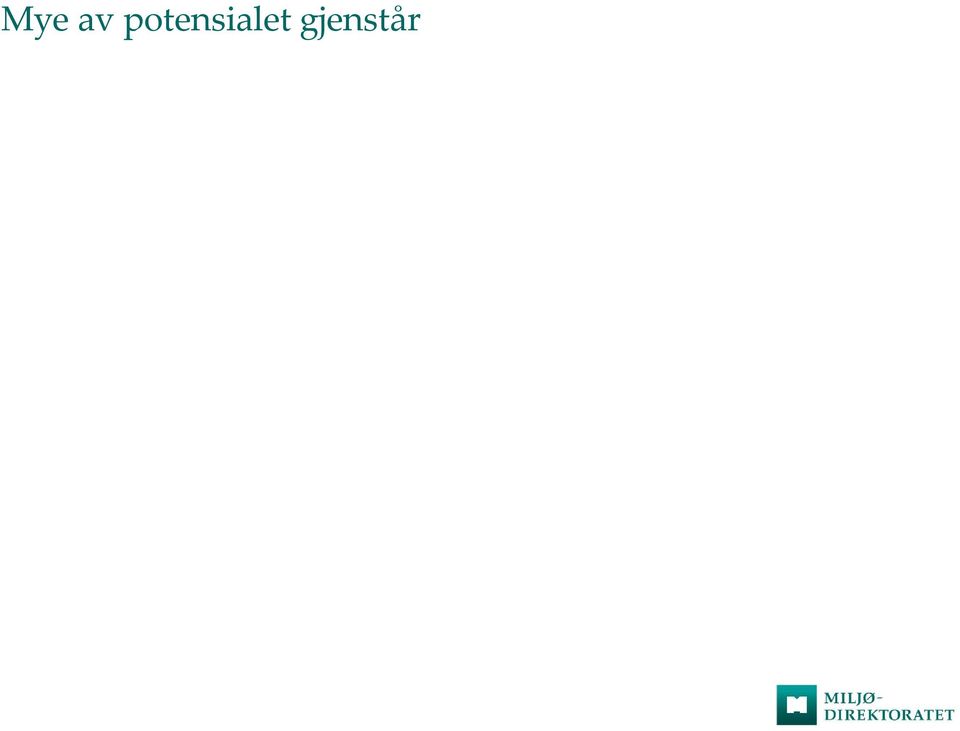 utnyttet innen 2020 Delen av det teoretiske potensialet som er realistisk å få utnyttet innen 2020 Delen av det realistiske potensialet som ikke er utløst enda Delen av det