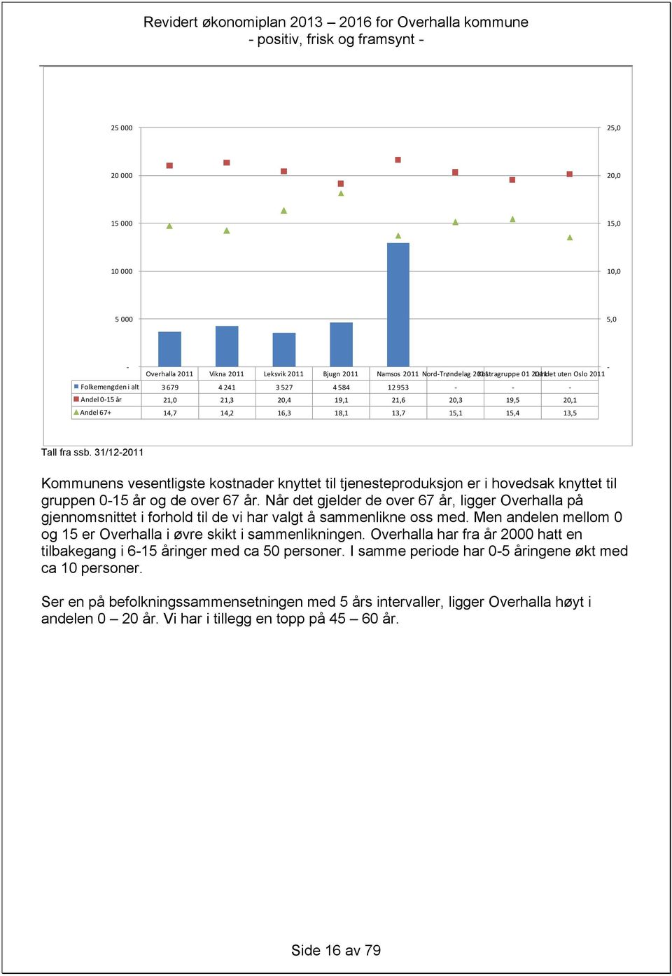 31/12 Kommunens vesentligste kostnader knyttet til tjenesteproduksjon er i hovedsak knyttet til gruppen 015 år og de over 67 år.