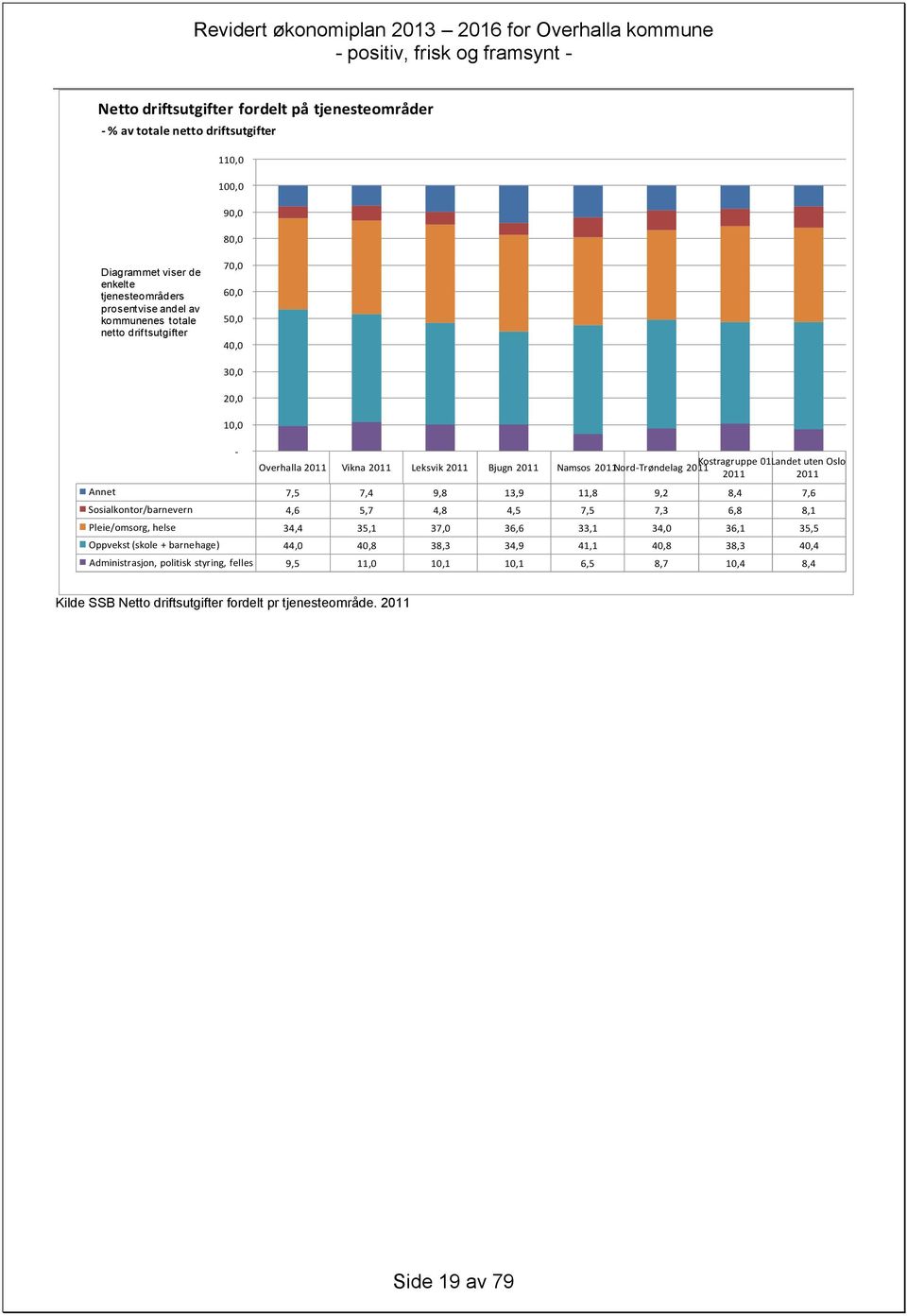 9,8 13,9 11,8 9,2 8,4 7,6 Sosialkontor/barnevern 4,6 5,7 4,8 4,5 7,5 7,3 6,8 8,1 Pleie/omsorg, helse 34,4 35,1 37,0 36,6 33,1 34,0 36,1 35,5 Oppvekst (skole + barnehage) 44,0