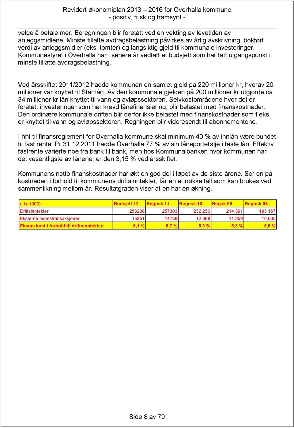 Ved årsskiftet /2012 hadde kommunen en samlet gjeld på 220 millioner kr, hvorav 20 millioner var knyttet til Startlån.