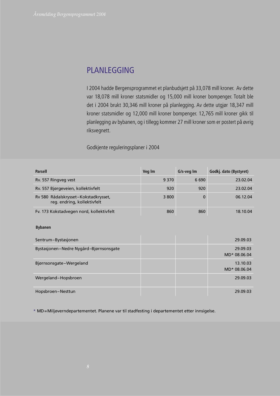 12,765 mill kroner gikk til planlegging av bybanen, og i tillegg kommer 27 mill kroner som er postert på øvrig riksvegnett. Godkjente reguleringsplaner i 2004 Parsell Veg lm G/s-veg lm Godkj.