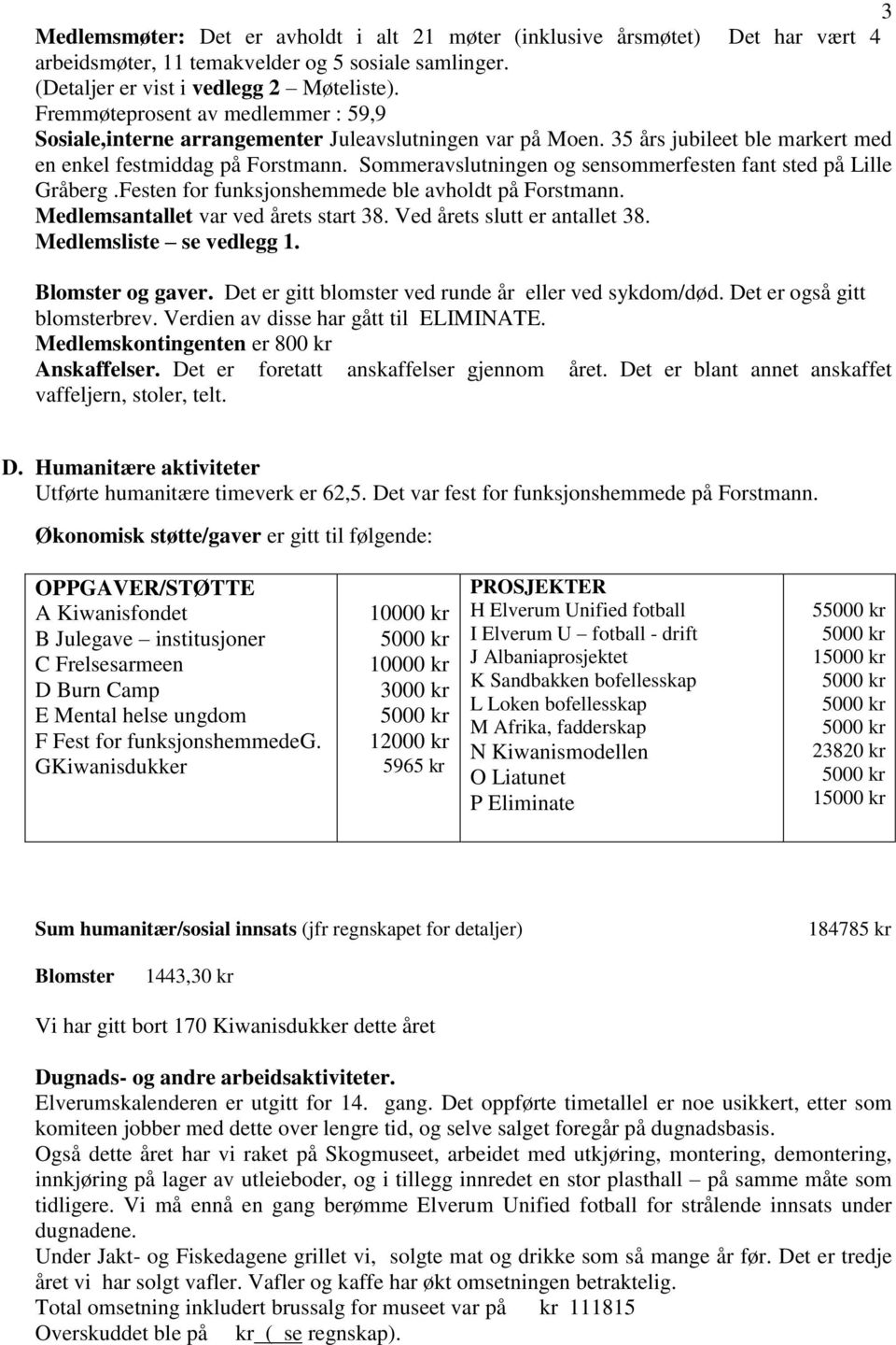 Sommeravslutningen og sensommerfesten fant sted på Lille Gråberg.Festen for funksjonshemmede ble avholdt på Forstmann. Medlemsantallet var ved årets start 38. Ved årets slutt er antallet 38.